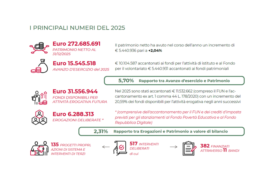 I principali dati di bilancio del 2025