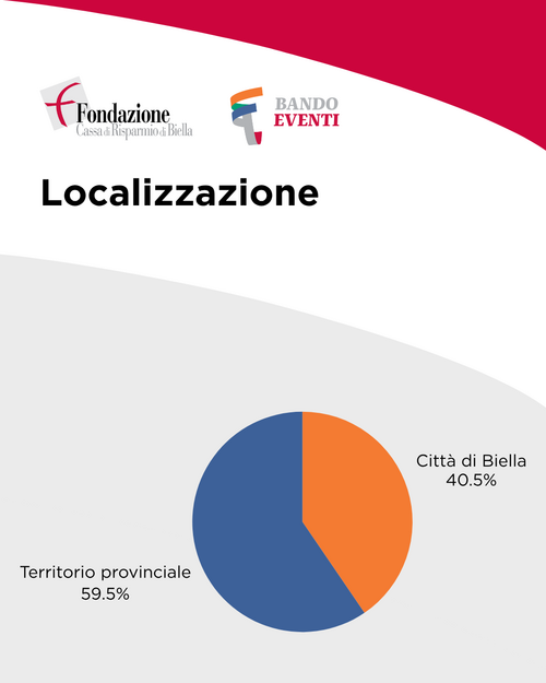 Grafico localizzazione bando Eventi