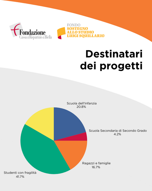 Bando Squillario: destinatari dei progetti