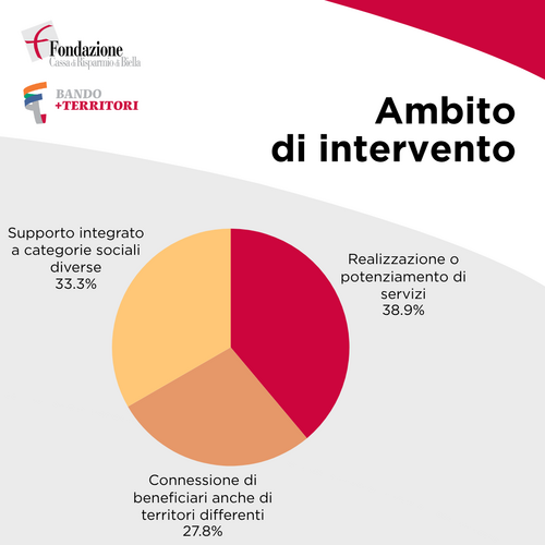 Grafico localizzazione bando +Territori