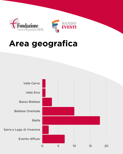 Grafico Area geografica bando Eventi